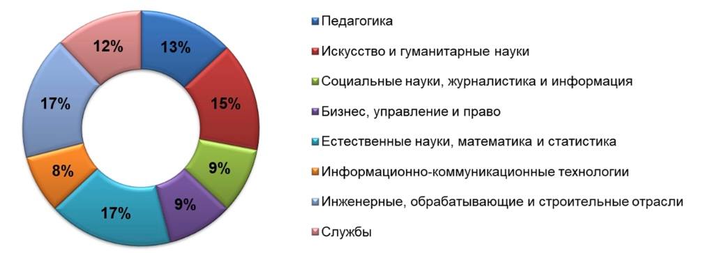 Специальности ГрГУ имени Янки Купалы